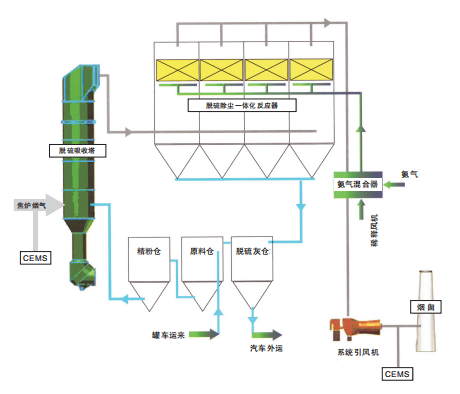 干法脫硫系統